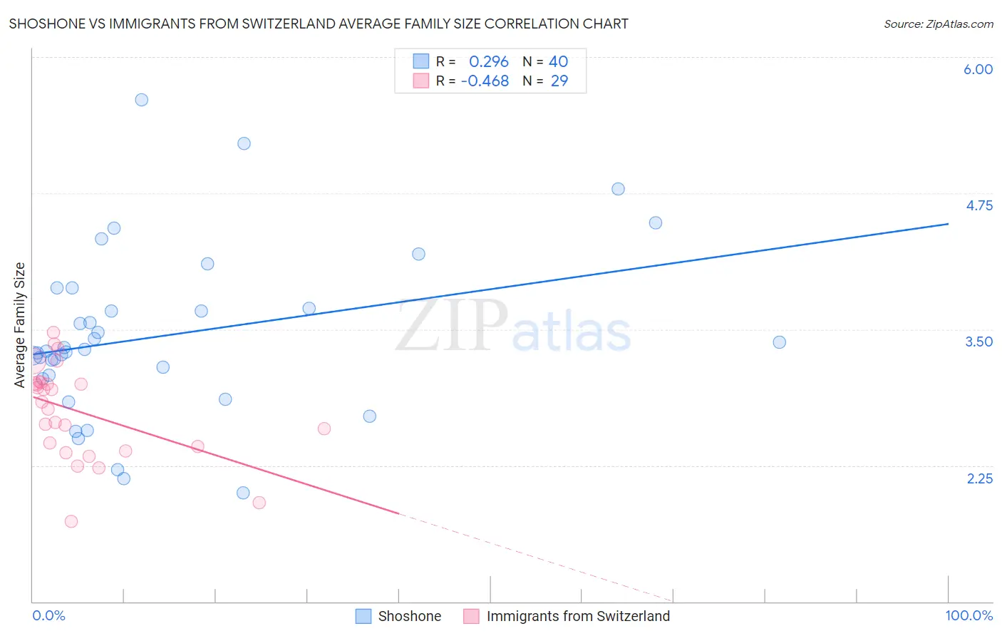 Shoshone vs Immigrants from Switzerland Average Family Size