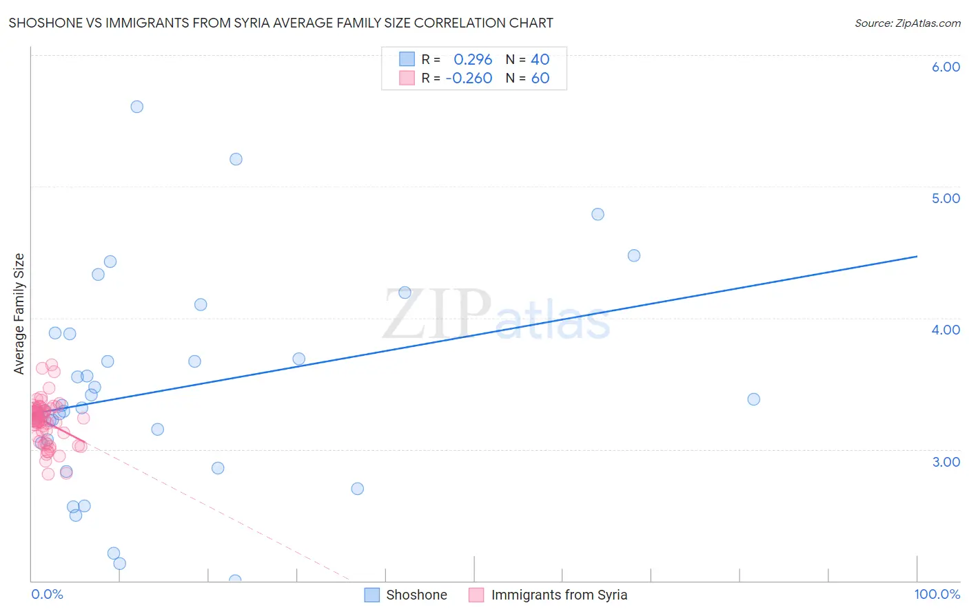 Shoshone vs Immigrants from Syria Average Family Size