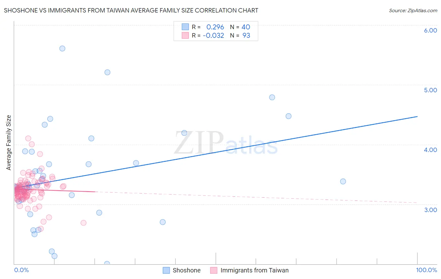 Shoshone vs Immigrants from Taiwan Average Family Size