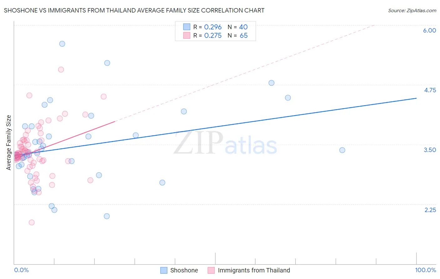 Shoshone vs Immigrants from Thailand Average Family Size