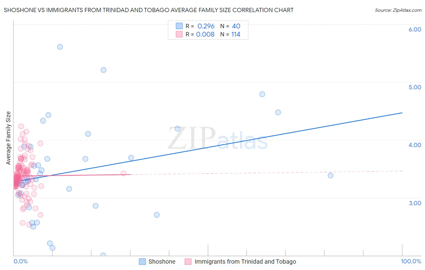 Shoshone vs Immigrants from Trinidad and Tobago Average Family Size