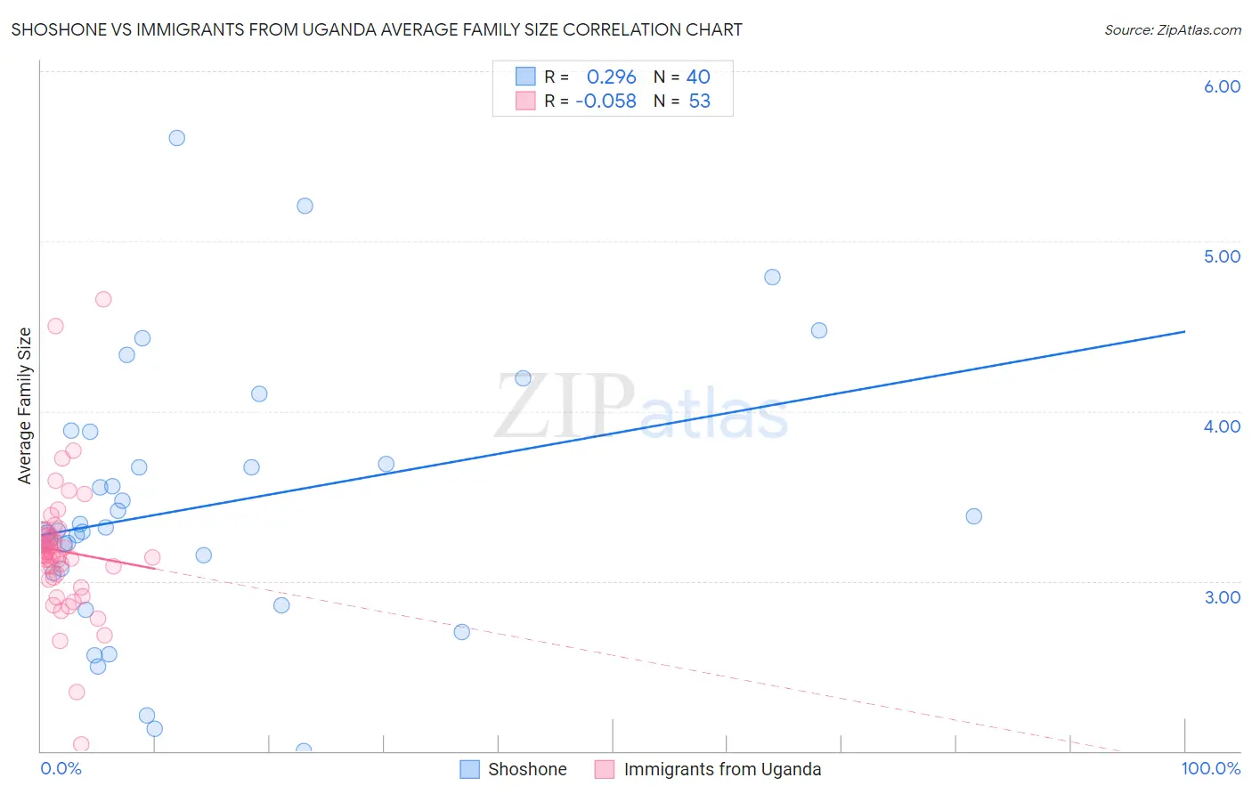 Shoshone vs Immigrants from Uganda Average Family Size