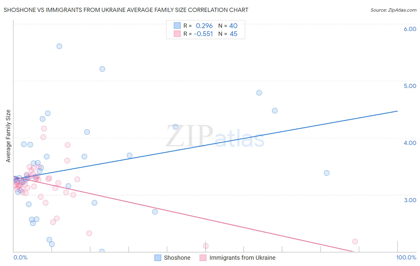 Shoshone vs Immigrants from Ukraine Average Family Size