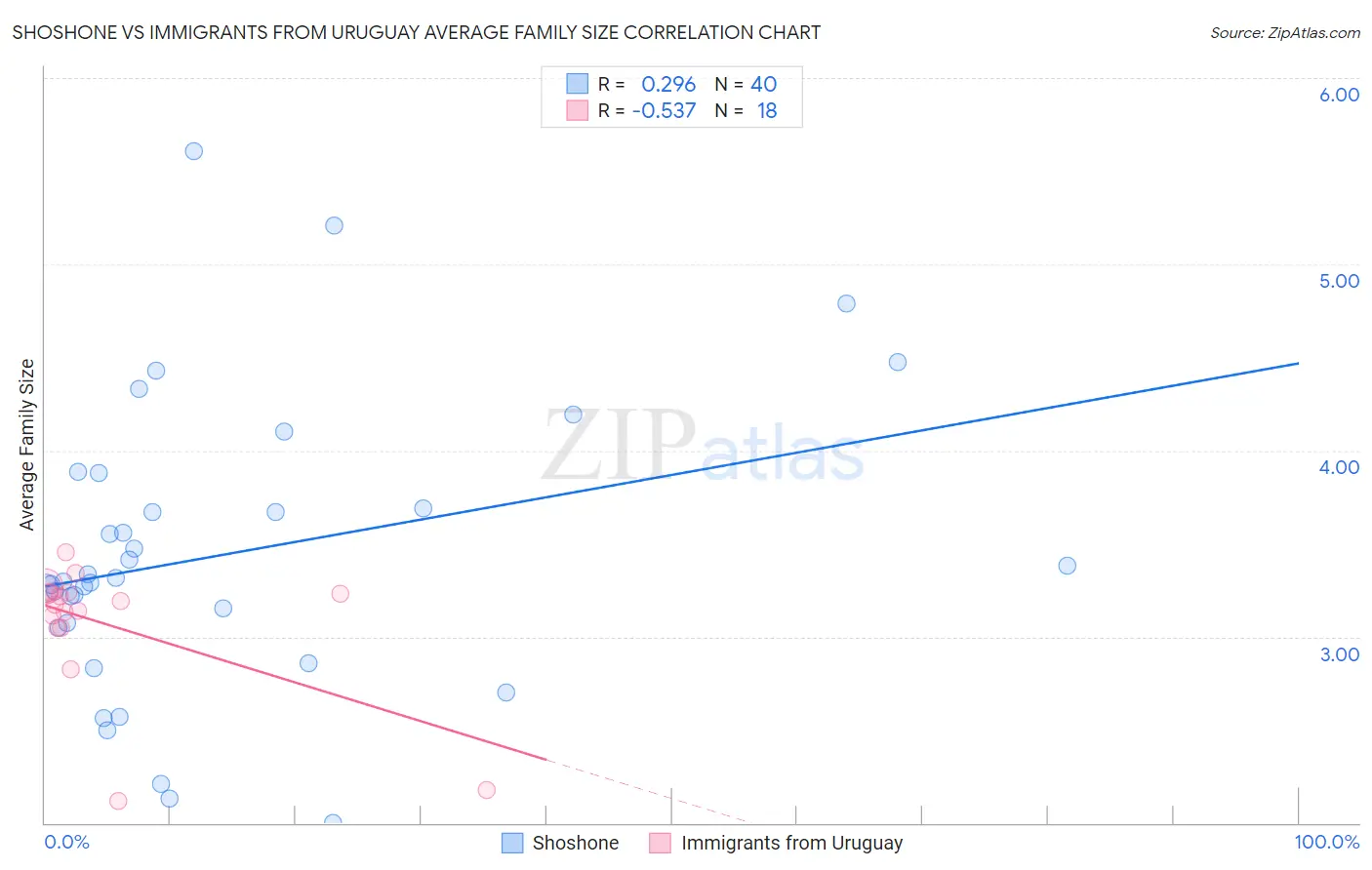 Shoshone vs Immigrants from Uruguay Average Family Size