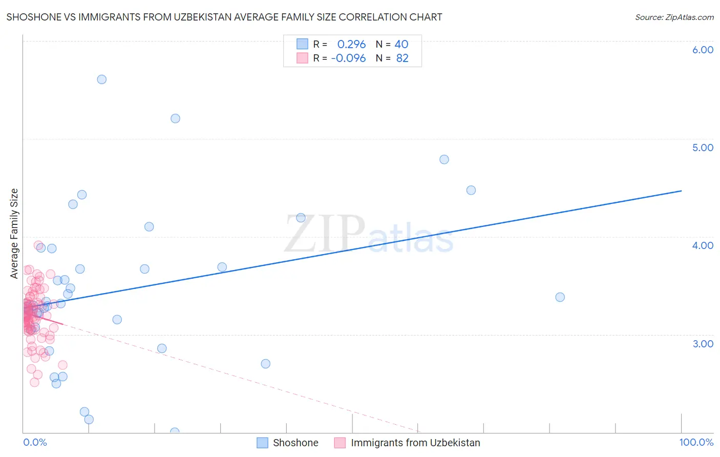 Shoshone vs Immigrants from Uzbekistan Average Family Size
