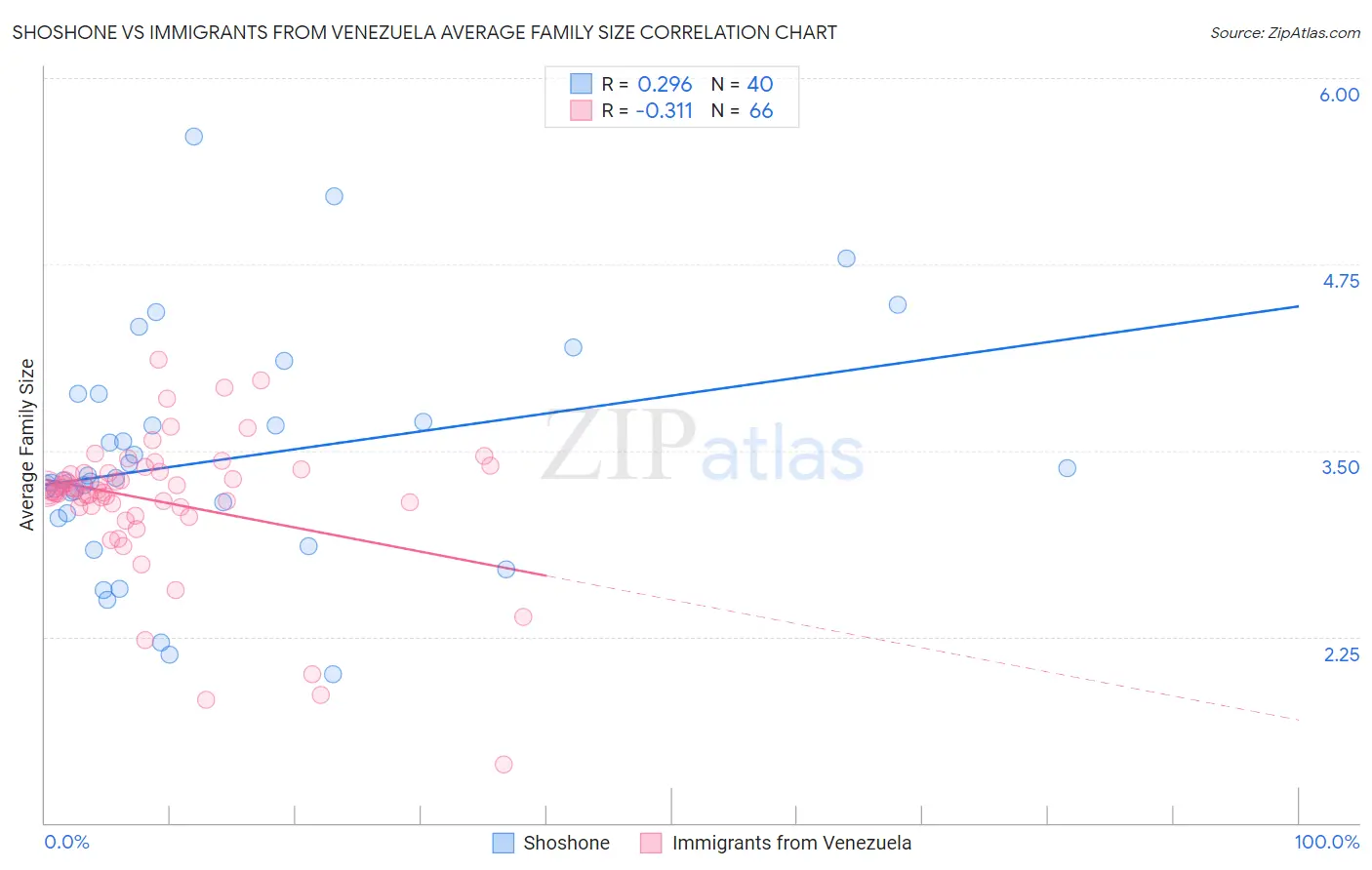 Shoshone vs Immigrants from Venezuela Average Family Size