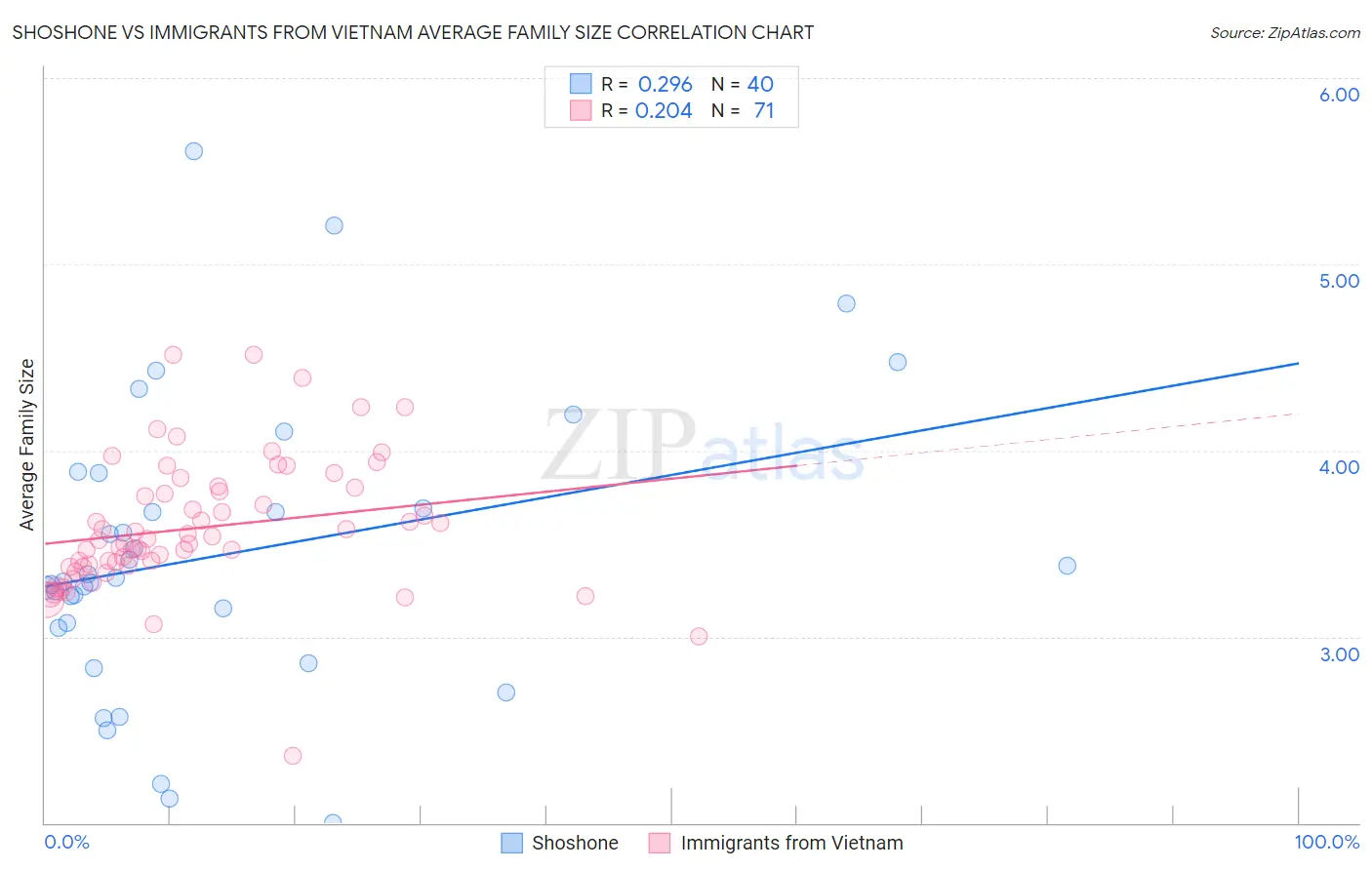 Shoshone vs Immigrants from Vietnam Average Family Size