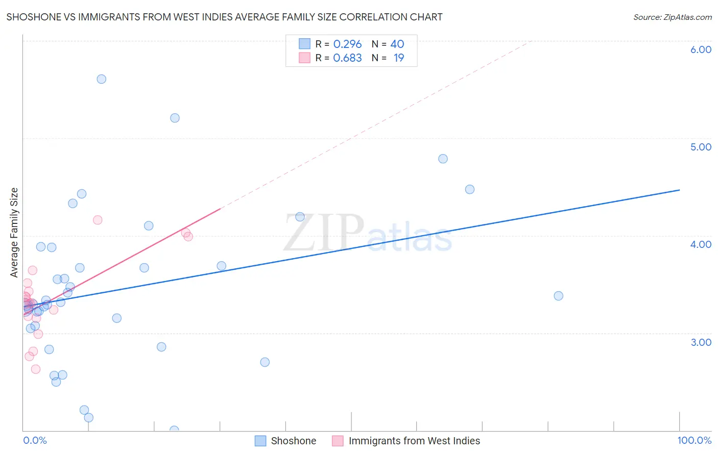 Shoshone vs Immigrants from West Indies Average Family Size