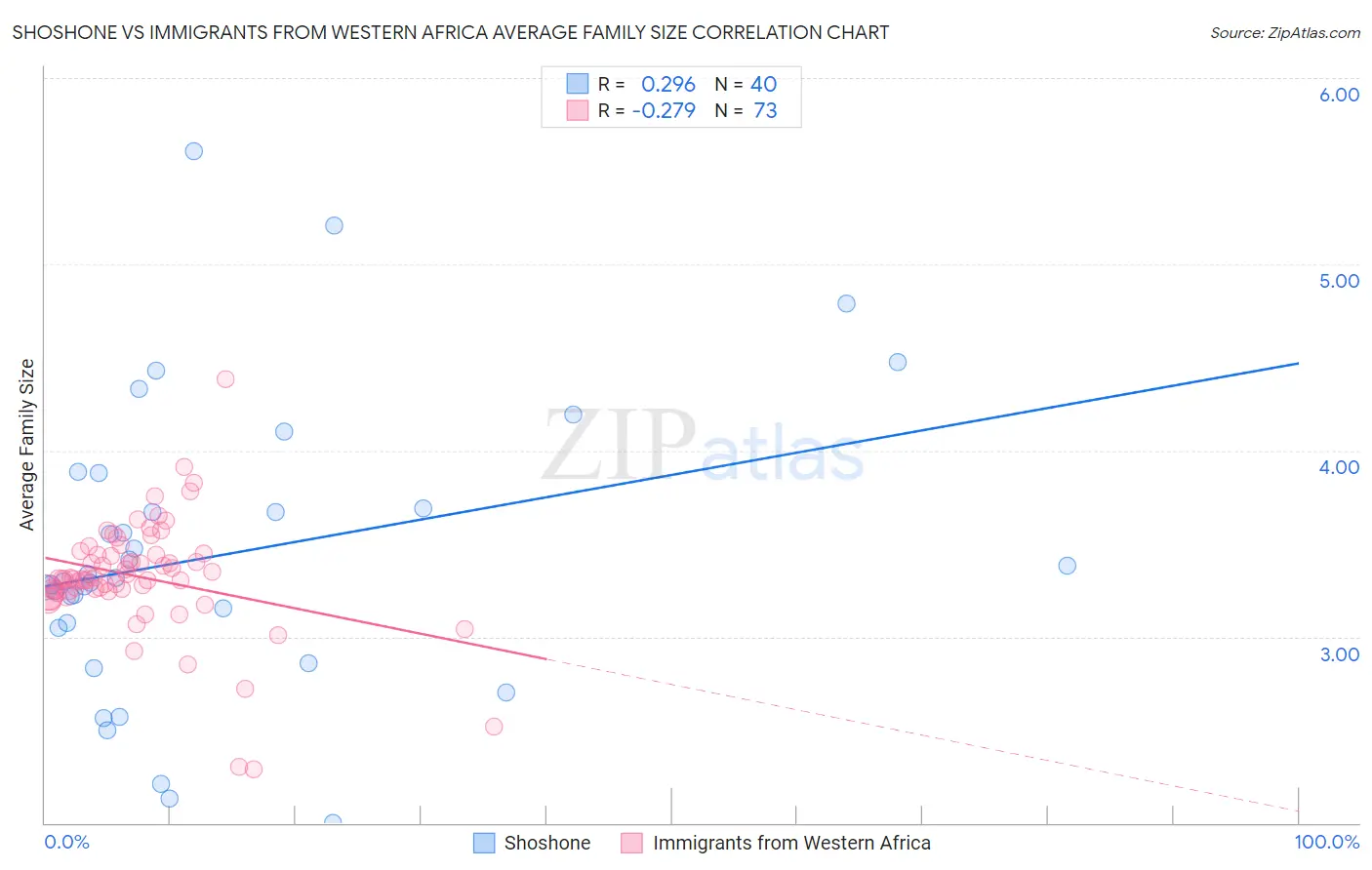 Shoshone vs Immigrants from Western Africa Average Family Size