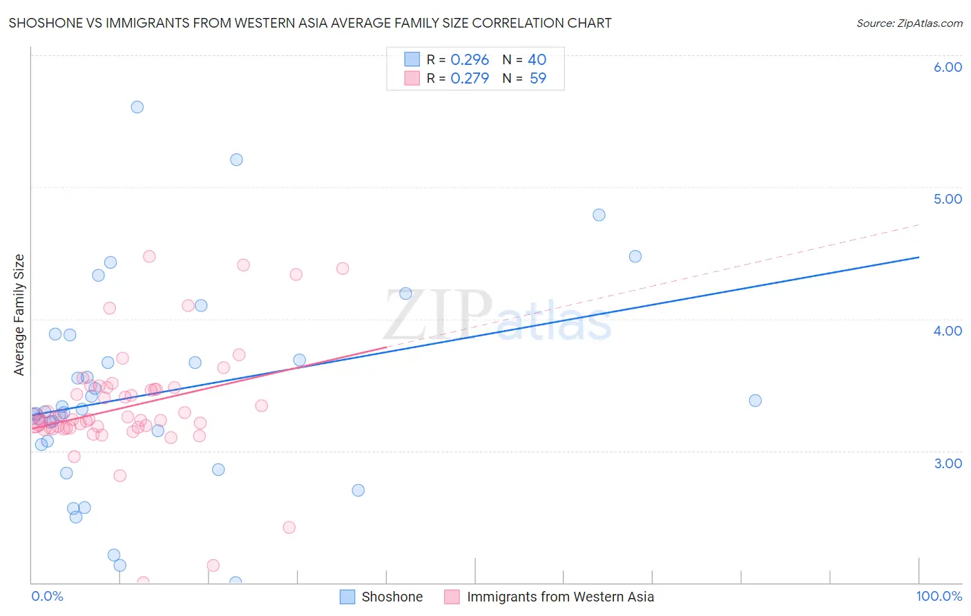 Shoshone vs Immigrants from Western Asia Average Family Size