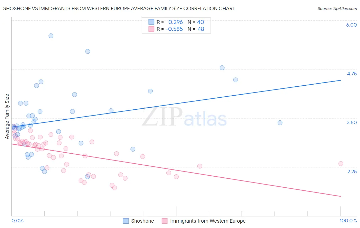 Shoshone vs Immigrants from Western Europe Average Family Size