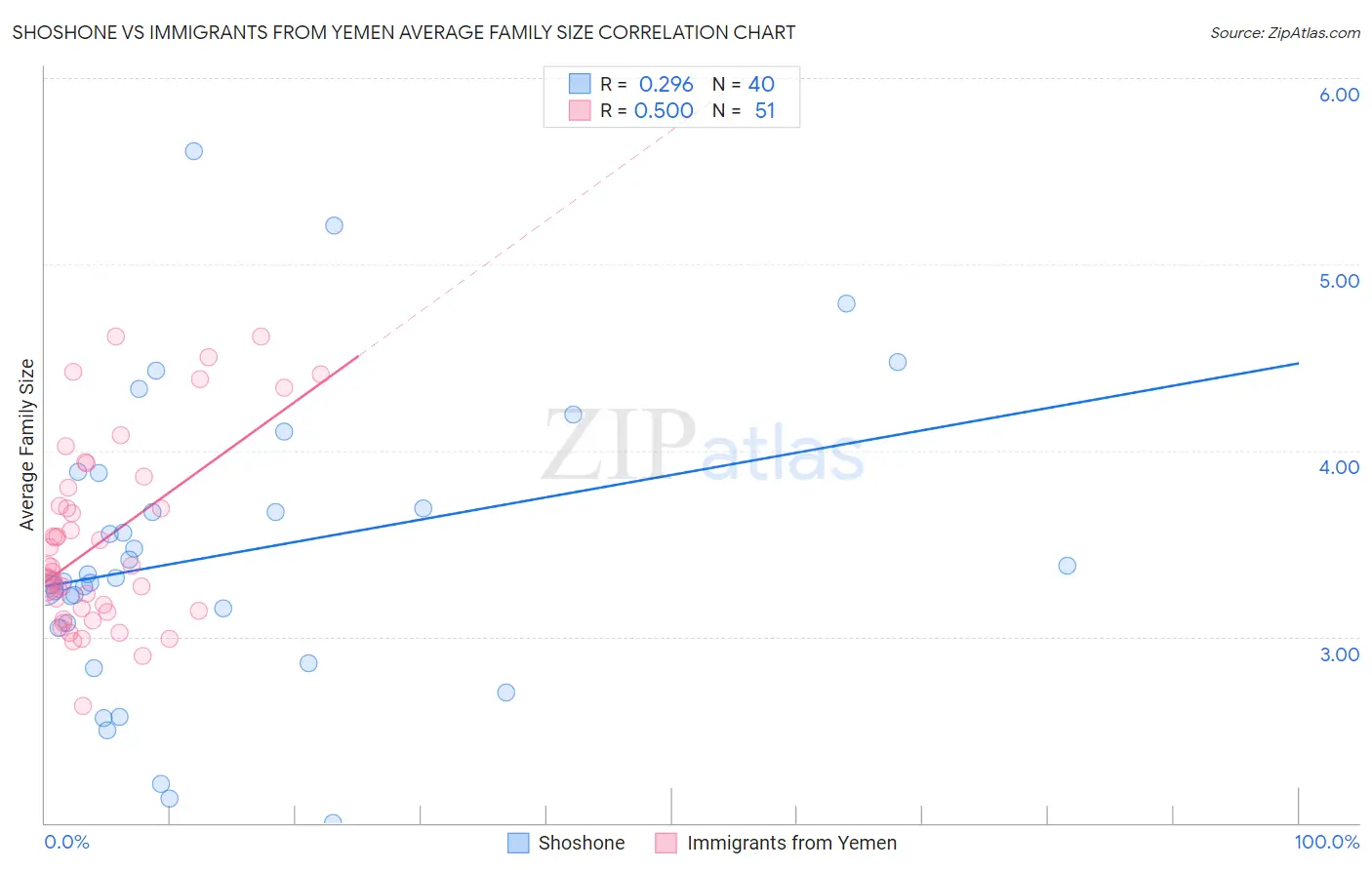 Shoshone vs Immigrants from Yemen Average Family Size