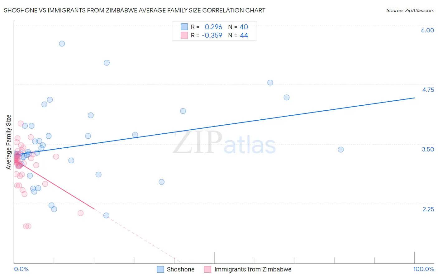 Shoshone vs Immigrants from Zimbabwe Average Family Size