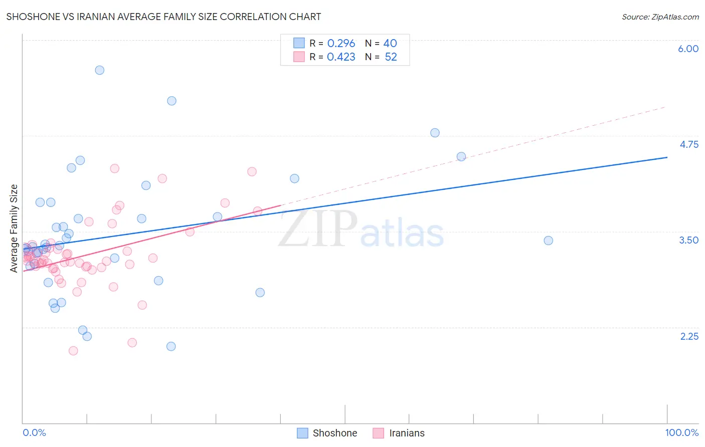 Shoshone vs Iranian Average Family Size