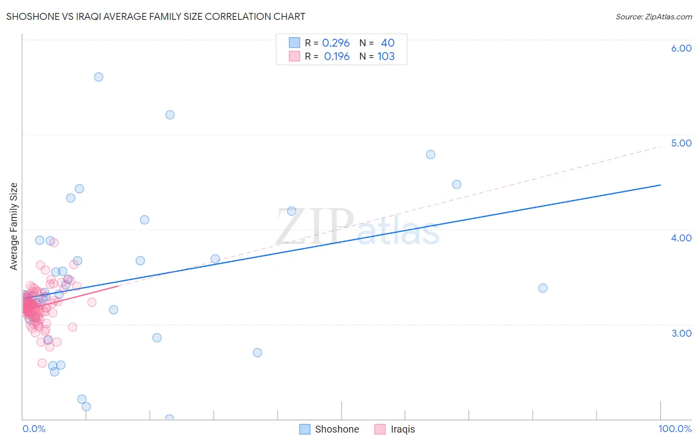 Shoshone vs Iraqi Average Family Size