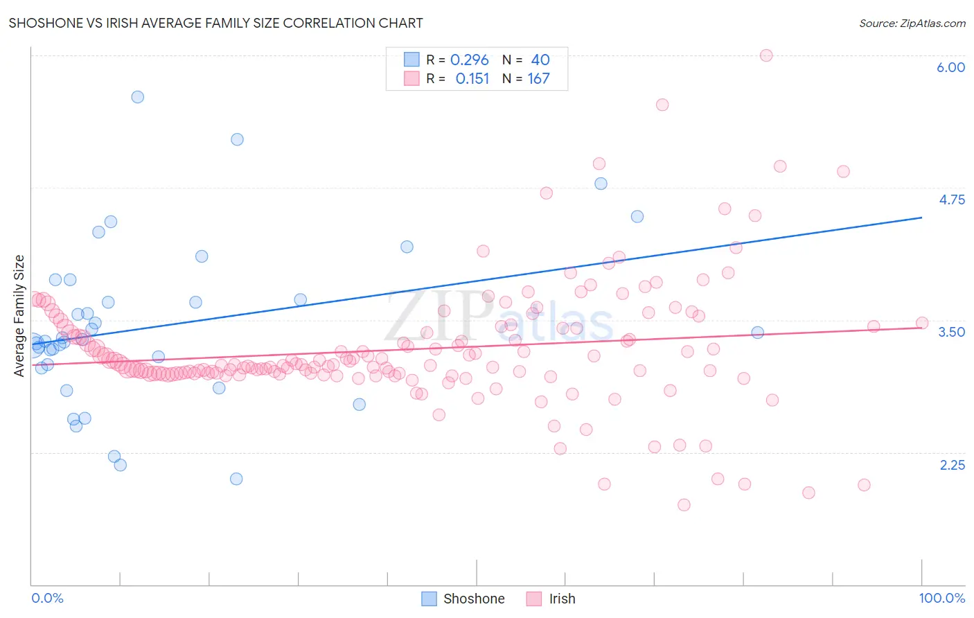 Shoshone vs Irish Average Family Size