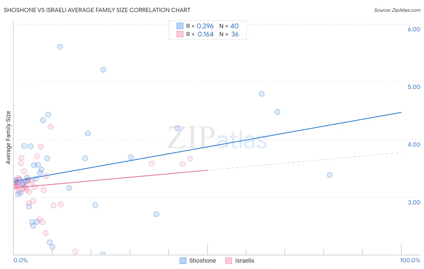 Shoshone vs Israeli Average Family Size