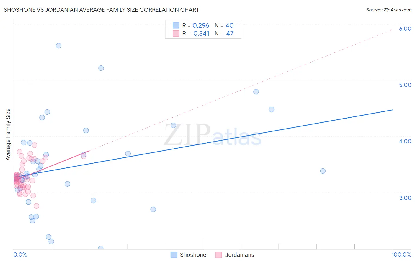 Shoshone vs Jordanian Average Family Size