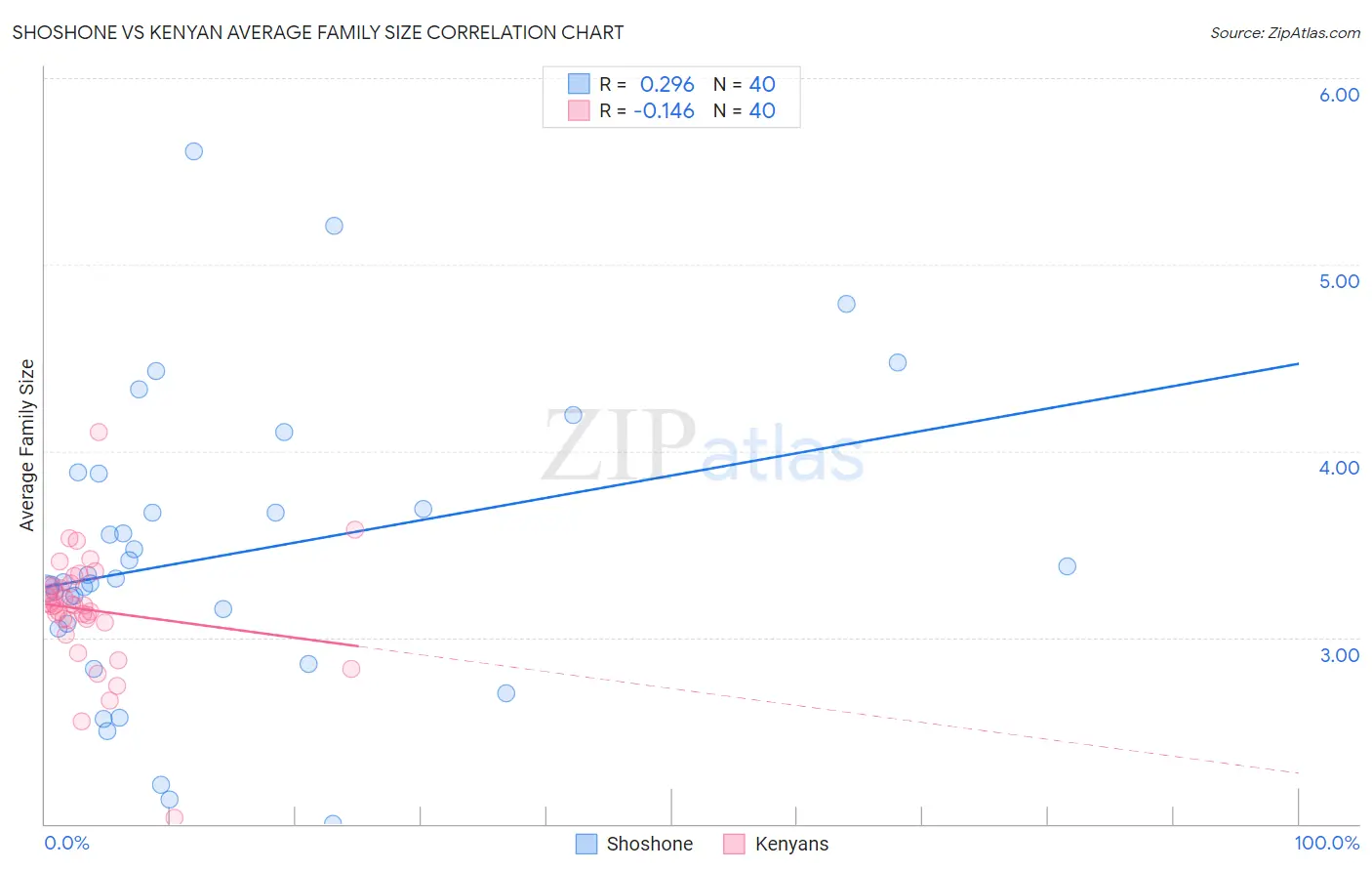 Shoshone vs Kenyan Average Family Size