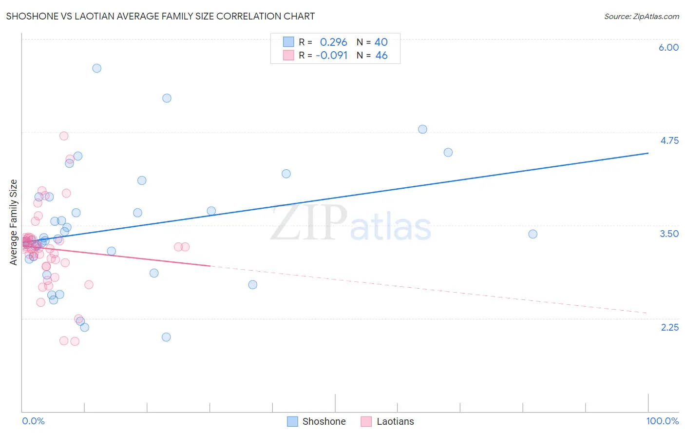 Shoshone vs Laotian Average Family Size