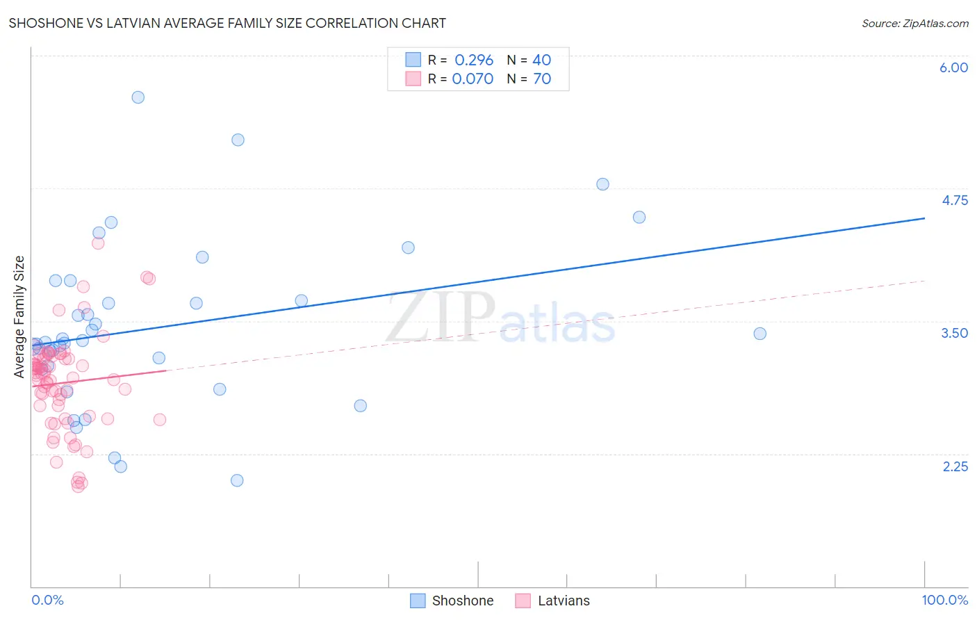 Shoshone vs Latvian Average Family Size