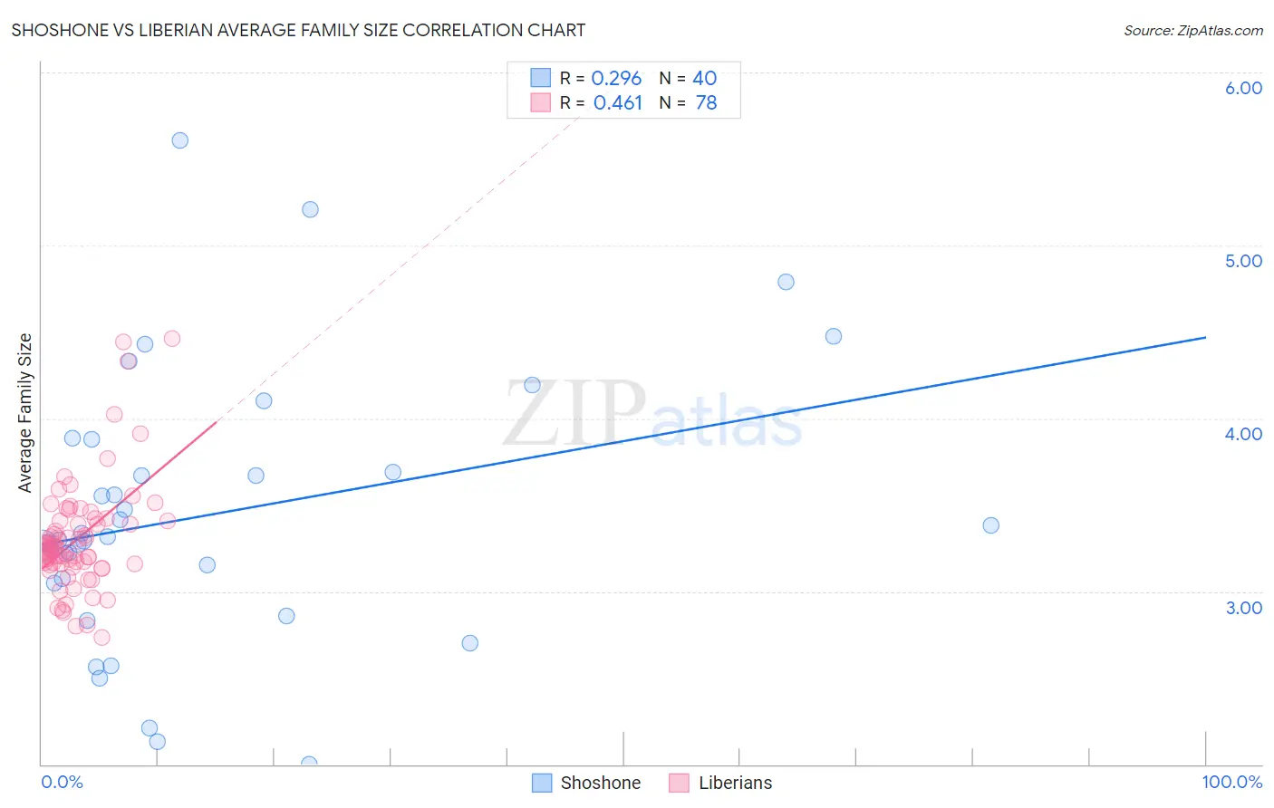 Shoshone vs Liberian Average Family Size