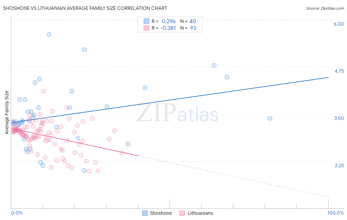 Shoshone vs Lithuanian Average Family Size