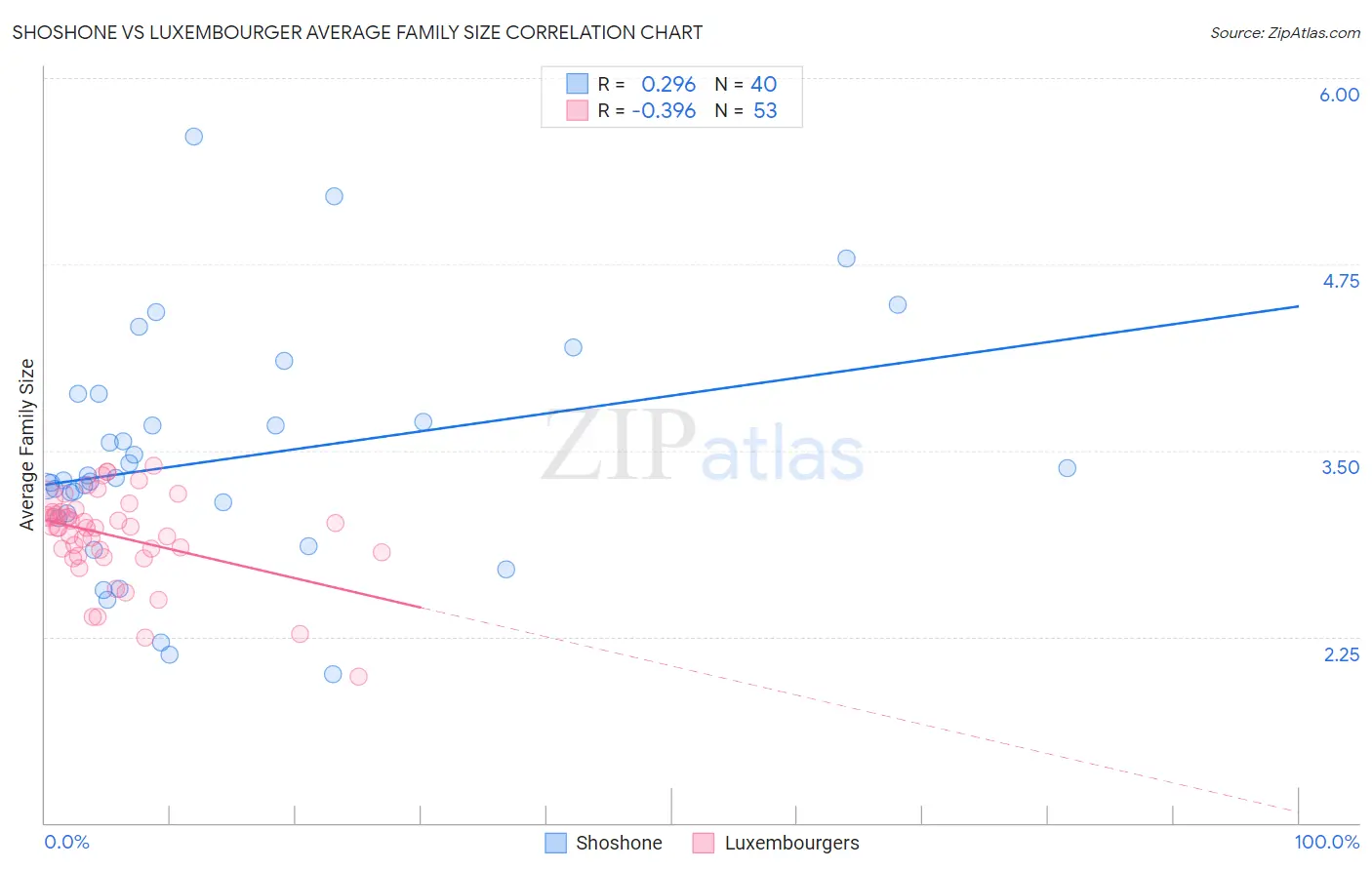 Shoshone vs Luxembourger Average Family Size