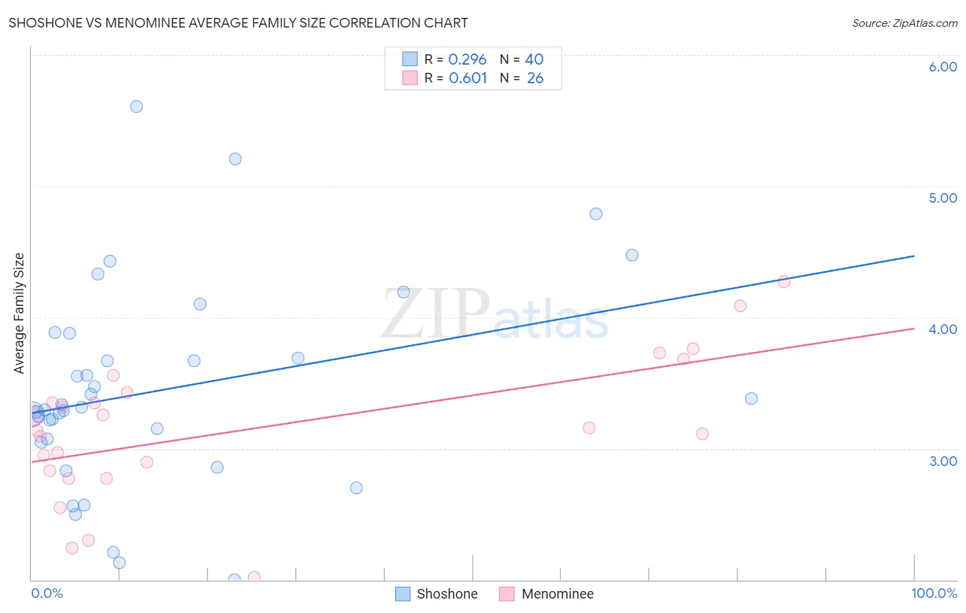 Shoshone vs Menominee Average Family Size