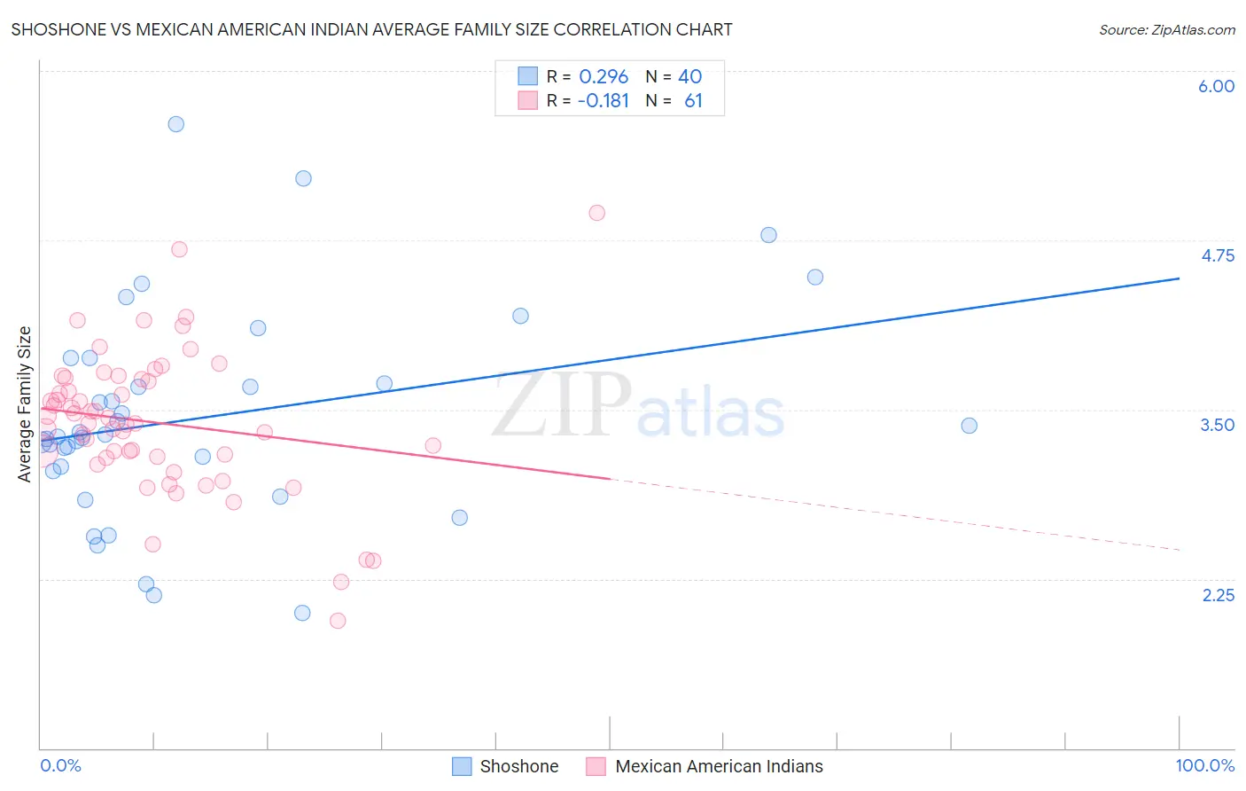 Shoshone vs Mexican American Indian Average Family Size