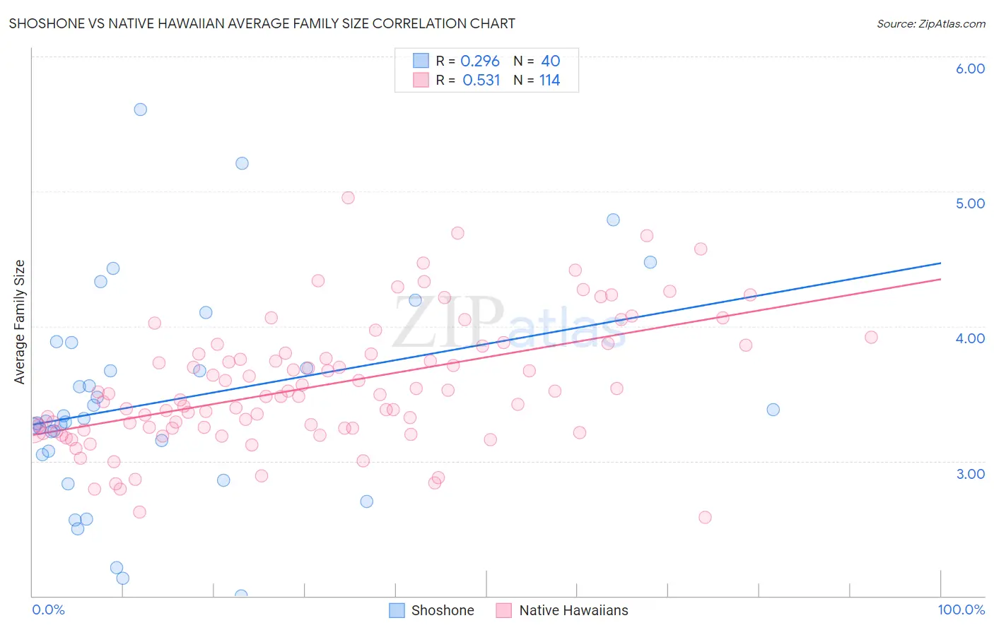 Shoshone vs Native Hawaiian Average Family Size