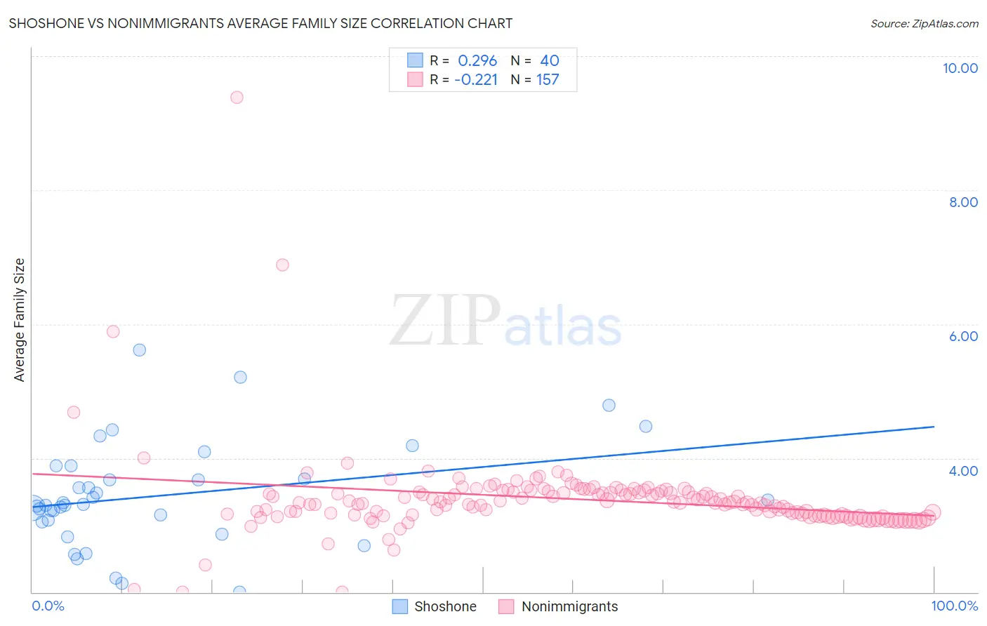 Shoshone vs Nonimmigrants Average Family Size