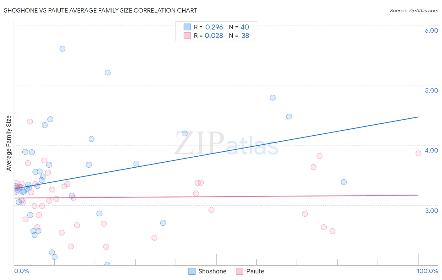 Shoshone vs Paiute Average Family Size