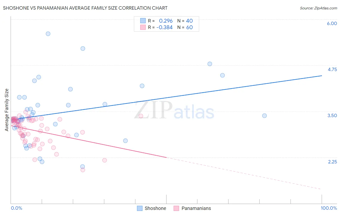 Shoshone vs Panamanian Average Family Size