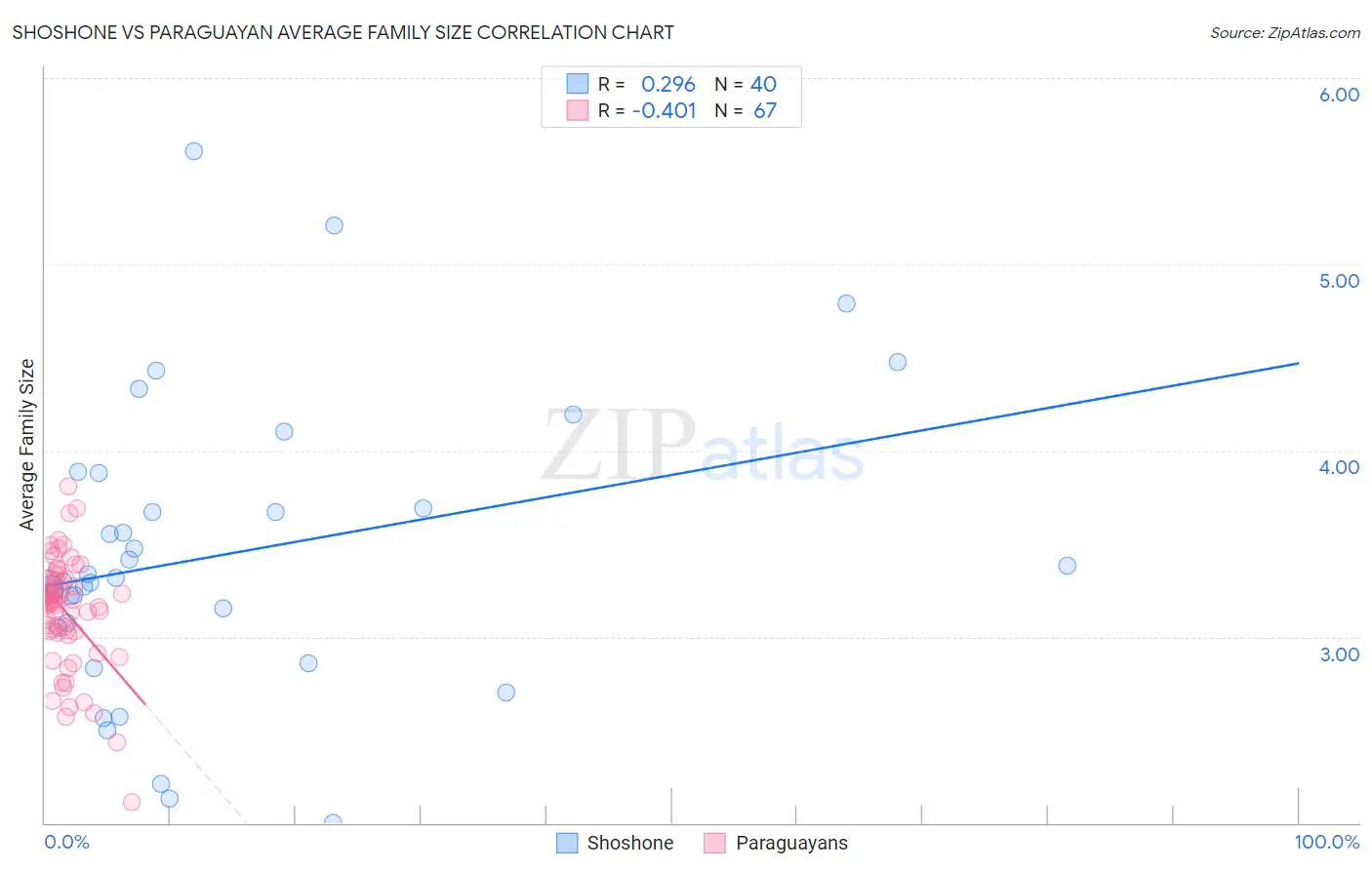 Shoshone vs Paraguayan Average Family Size