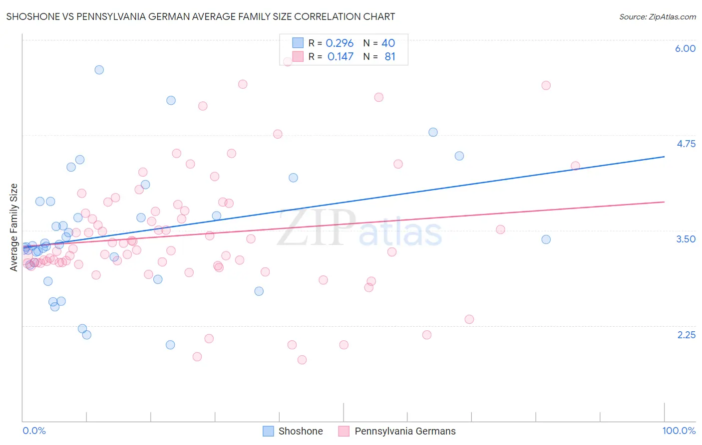 Shoshone vs Pennsylvania German Average Family Size