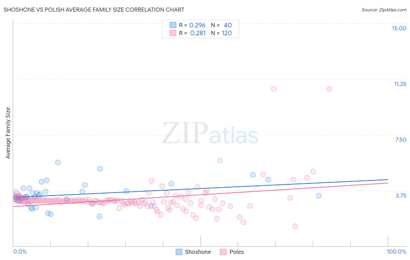 Shoshone vs Polish Average Family Size