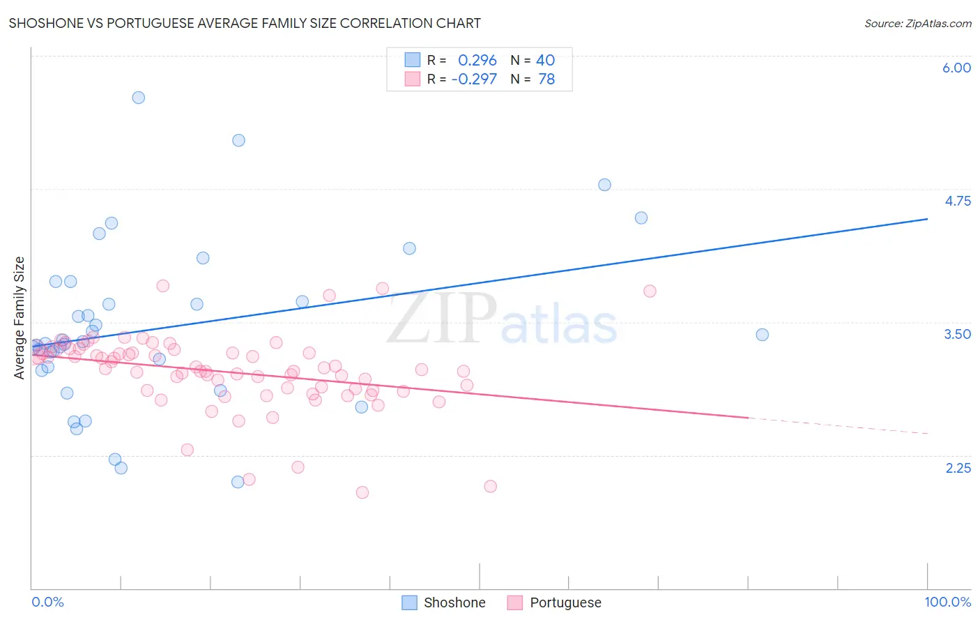 Shoshone vs Portuguese Average Family Size