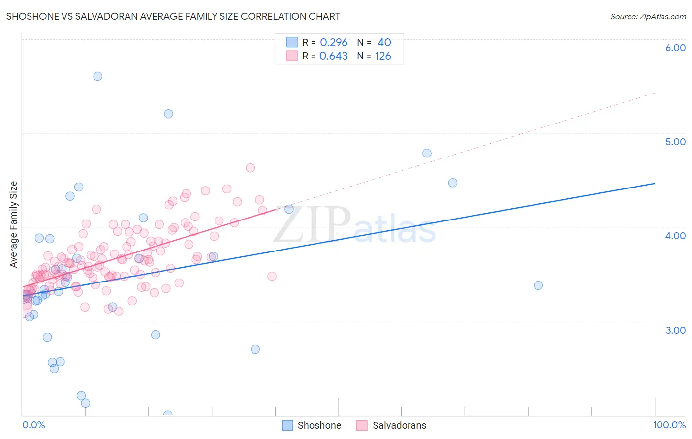 Shoshone vs Salvadoran Average Family Size