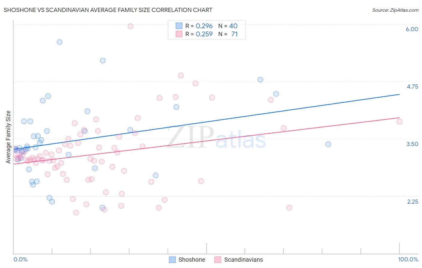 Shoshone vs Scandinavian Average Family Size