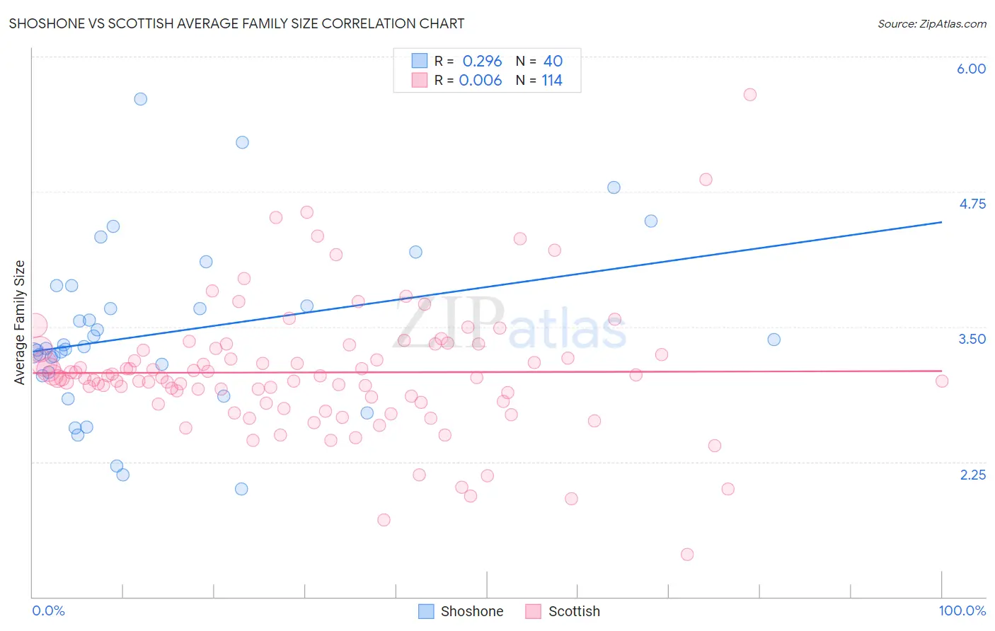 Shoshone vs Scottish Average Family Size