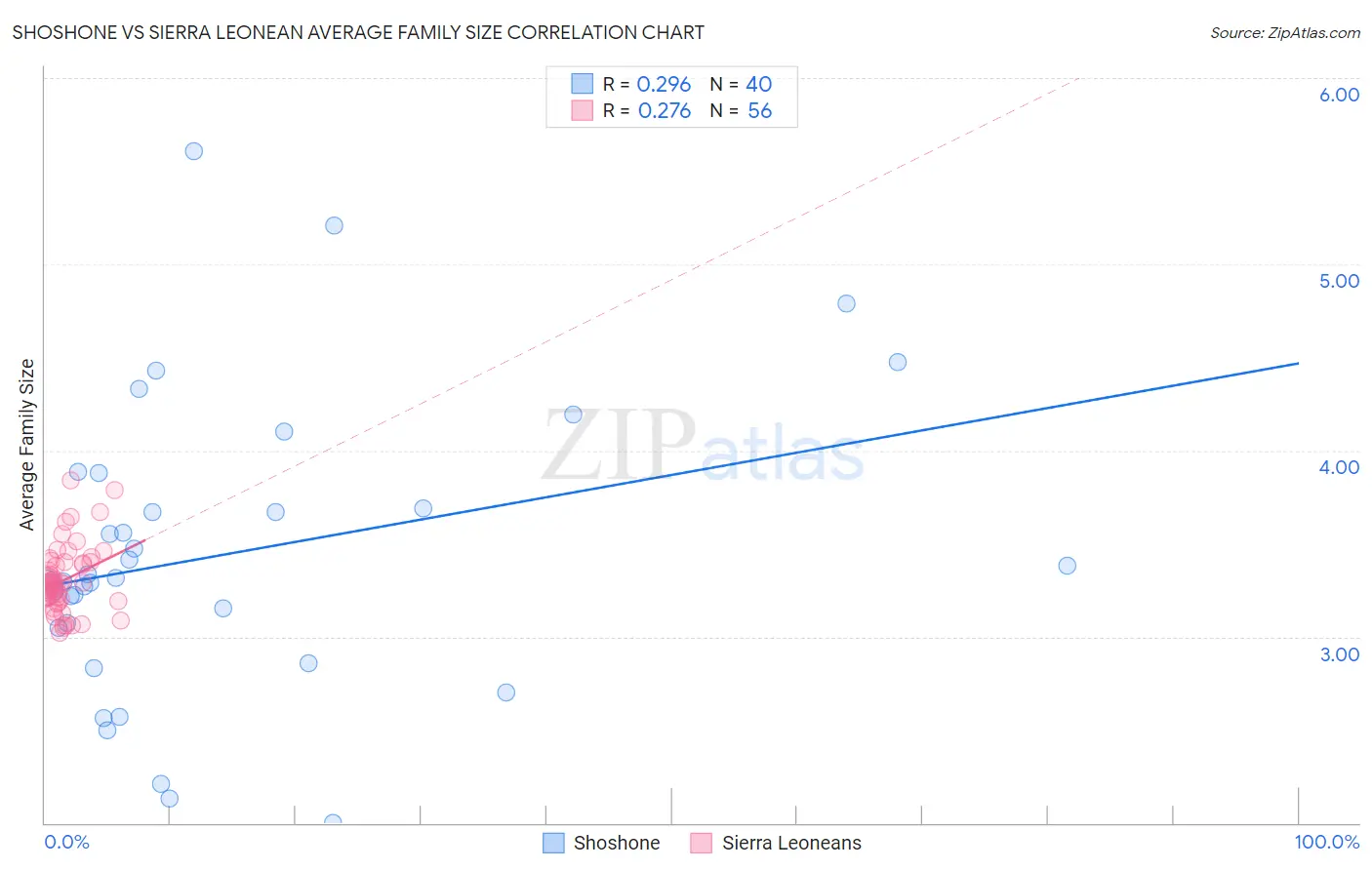 Shoshone vs Sierra Leonean Average Family Size