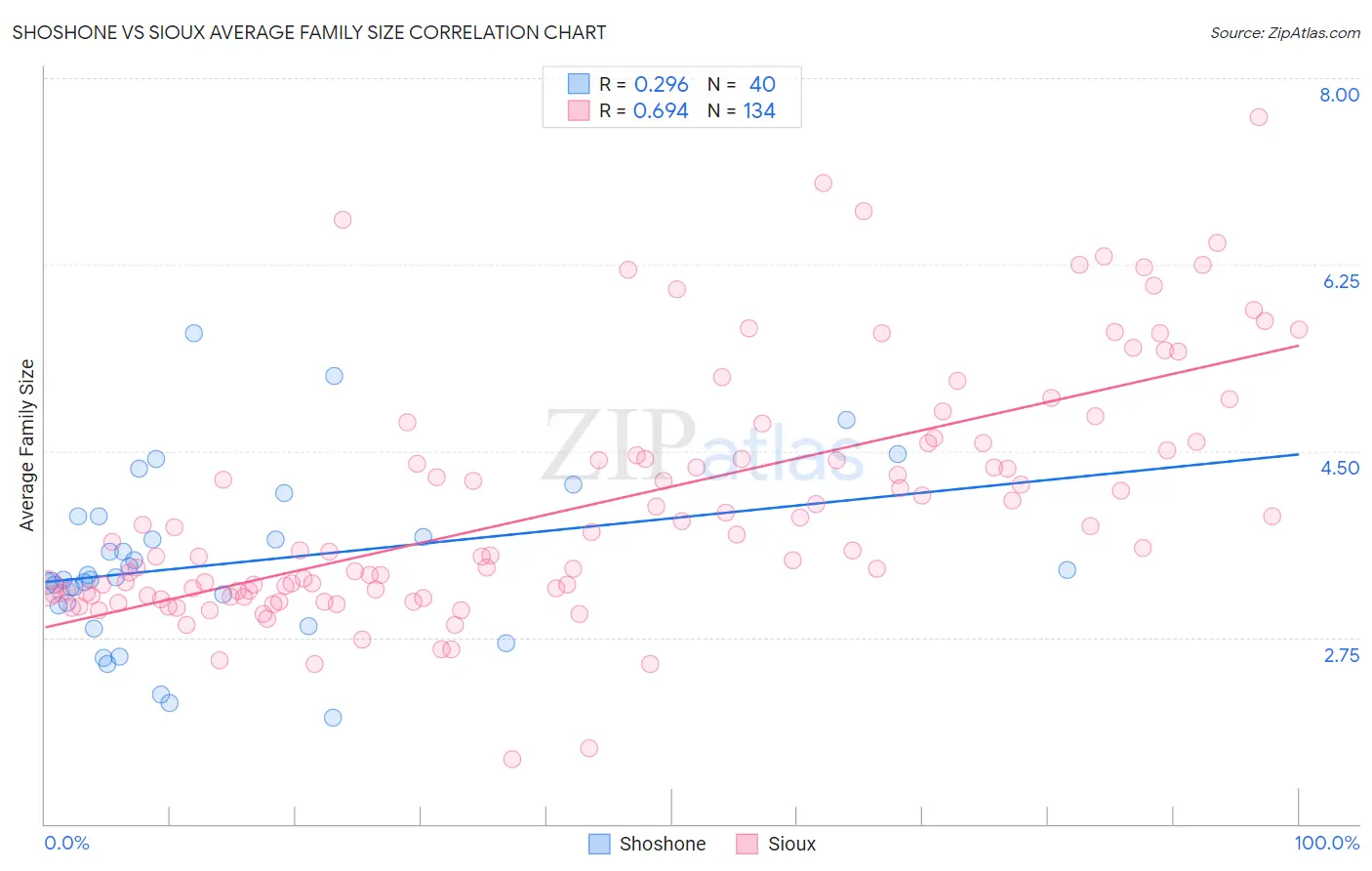 Shoshone vs Sioux Average Family Size