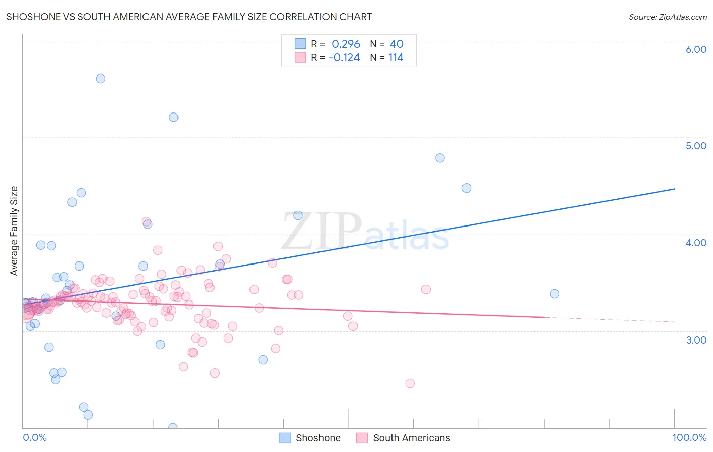 Shoshone vs South American Average Family Size