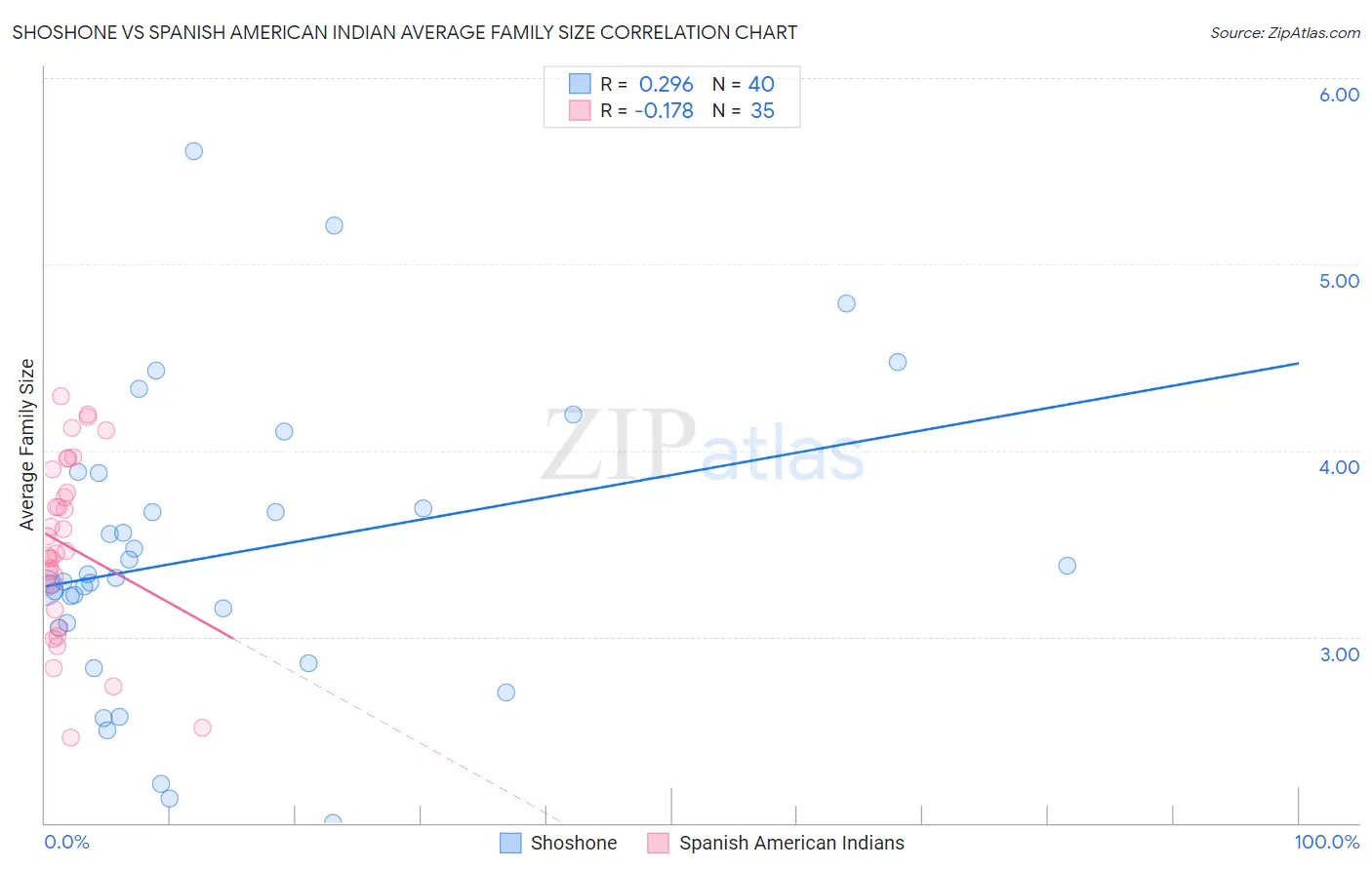 Shoshone vs Spanish American Indian Average Family Size