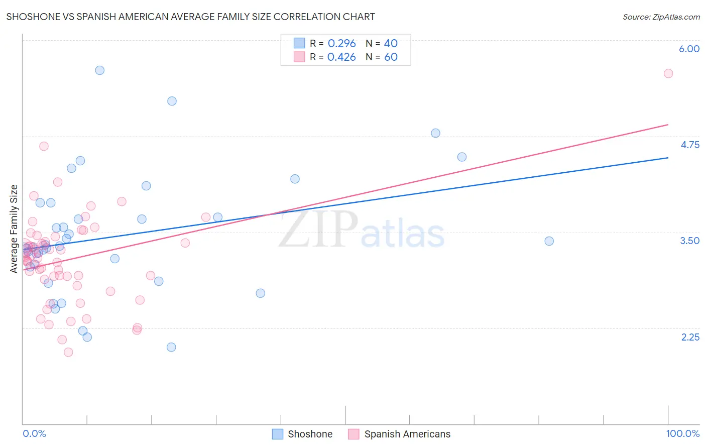 Shoshone vs Spanish American Average Family Size