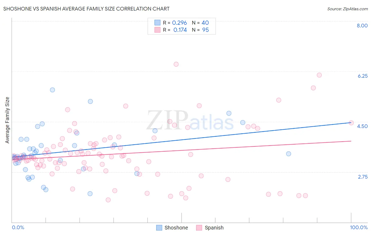 Shoshone vs Spanish Average Family Size