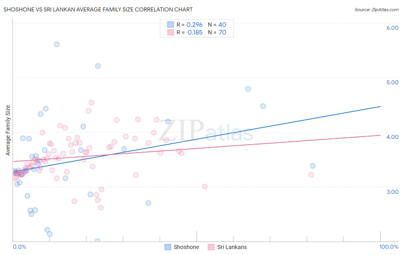 Shoshone vs Sri Lankan Average Family Size