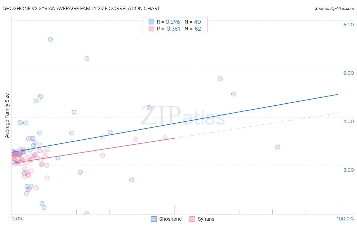 Shoshone vs Syrian Average Family Size