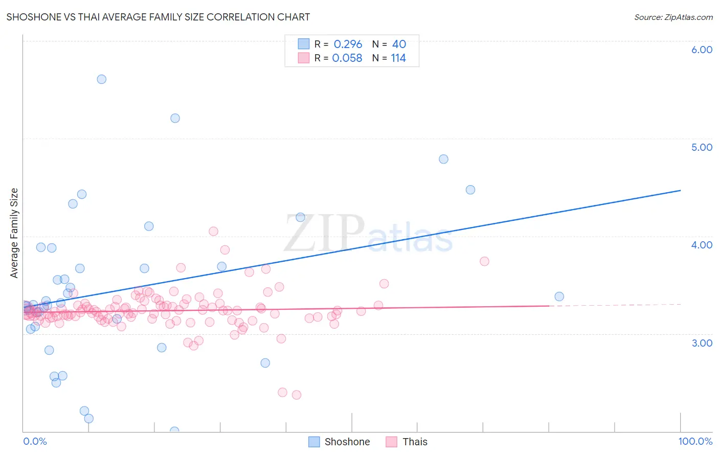 Shoshone vs Thai Average Family Size